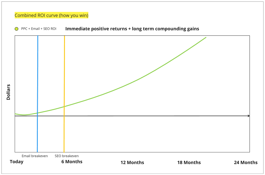 Digital Marketing ROI curves shown combined