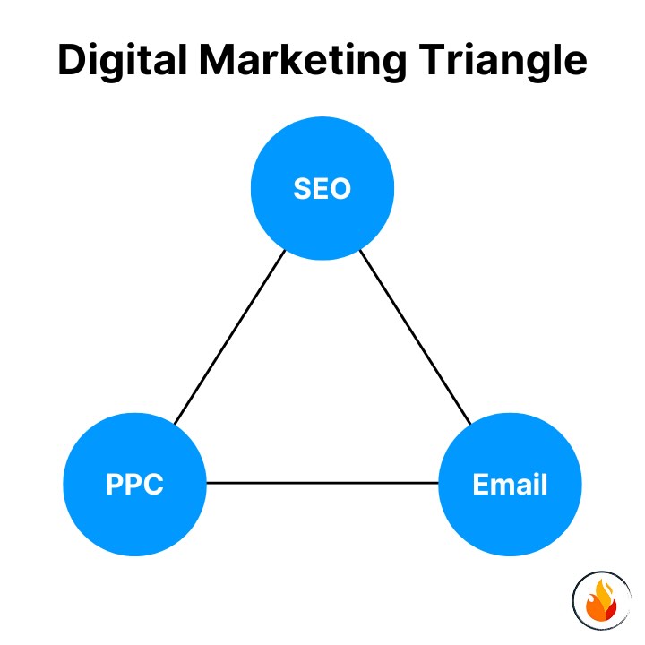 Visual of the legs of the Digital Marketing Triangle: PPC, SEO, Email Marketing