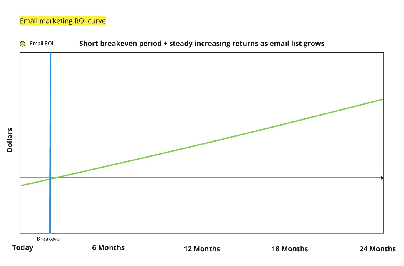 Email marketing ROI trend line showing short time to payoff and diagonal positive ROI