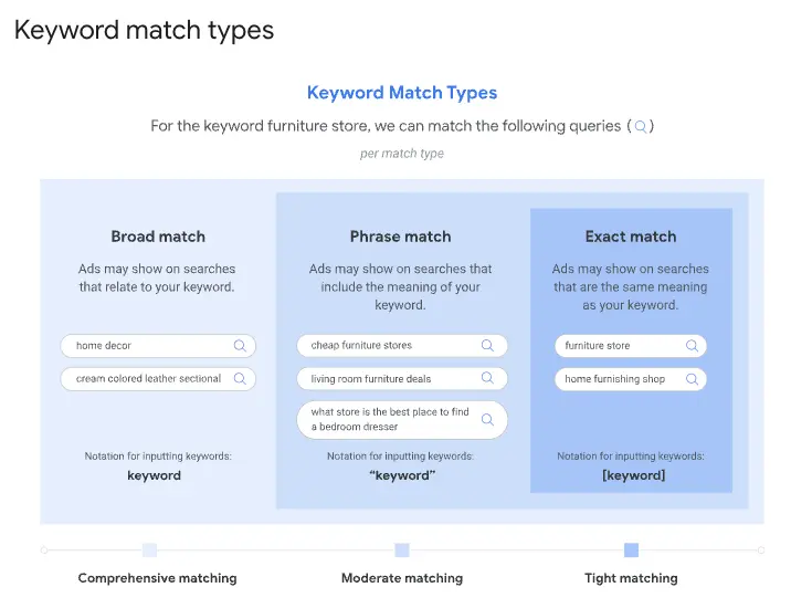 Google Ads Keyword Match Types compared