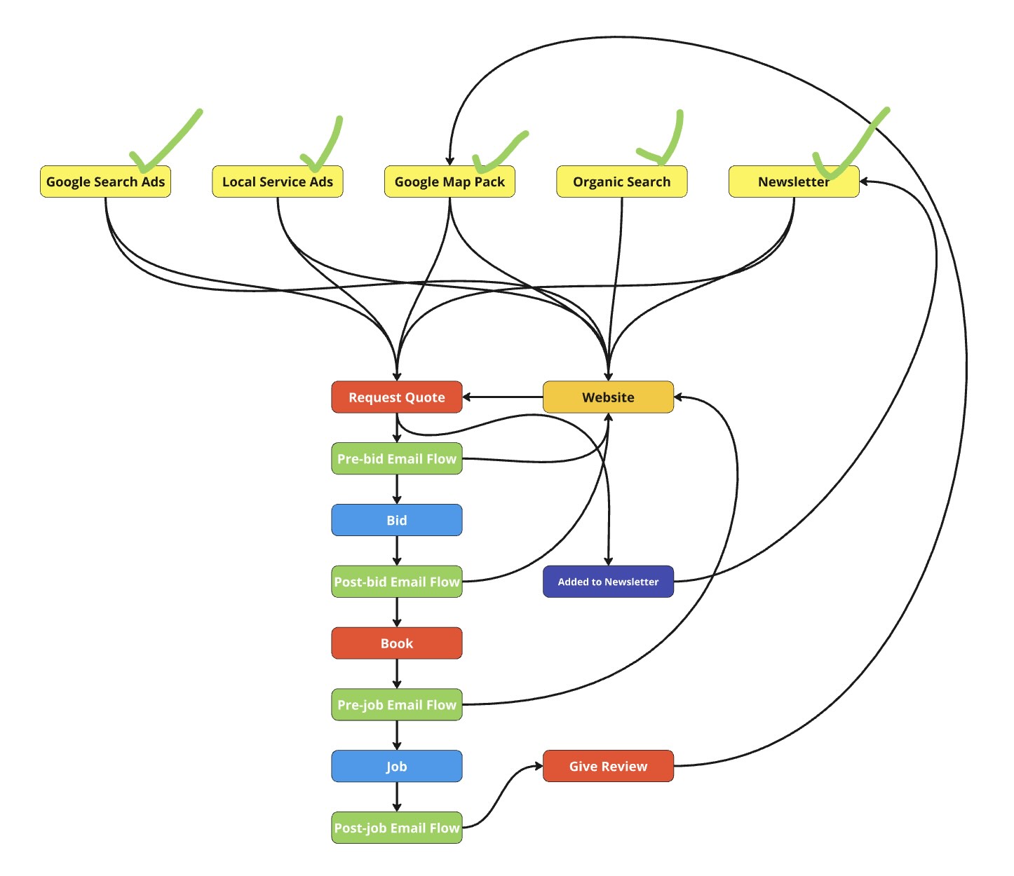 Detailed diagram of the Digital Marketing System components