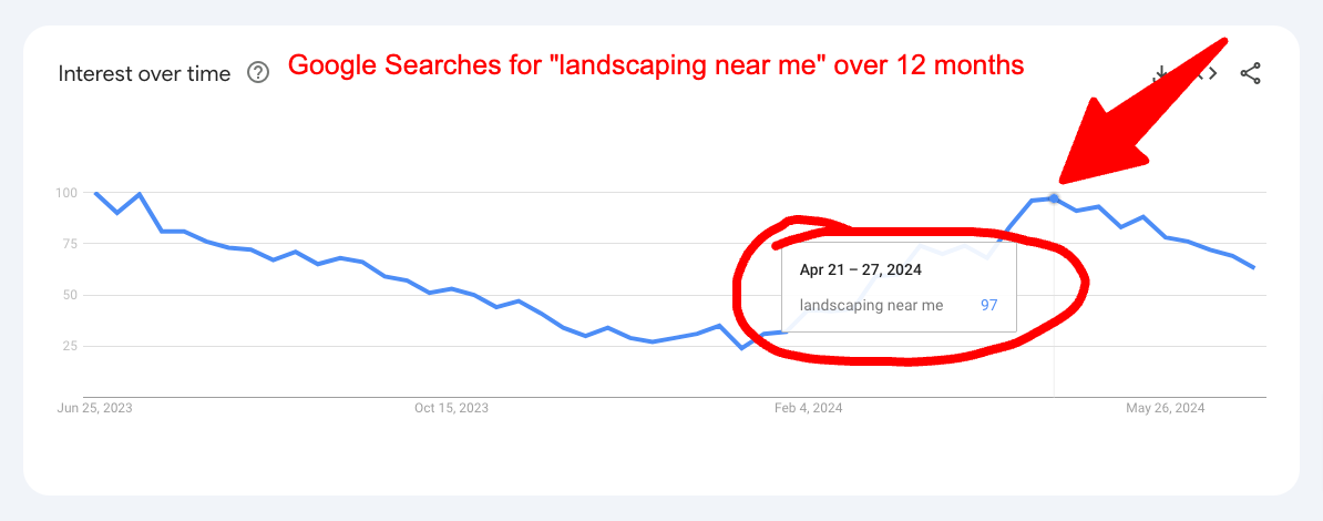 Google Trends chart for "landscaping near me"