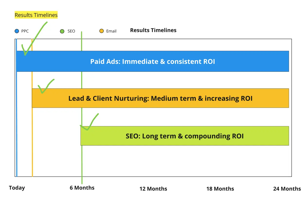 Chart showing the PPC ads get the quickest results while Email marketing and SEO take more time