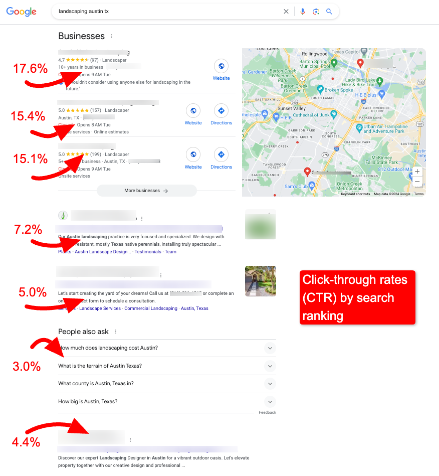 Image of Google Local Pack in SERP showing the following percentages for CTR by result ranking, respectively. For the map pack 17.1%, 15.4%, 15.1%. Regular organic: 7.2%, 5.0%. People Also Ask: 3.0%. 6th ranking result: 4.4%