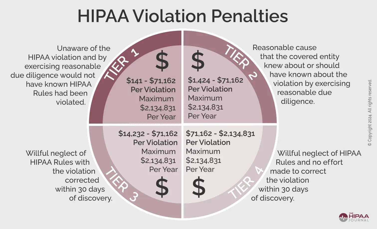 Chart of penalties for HIPAA violations