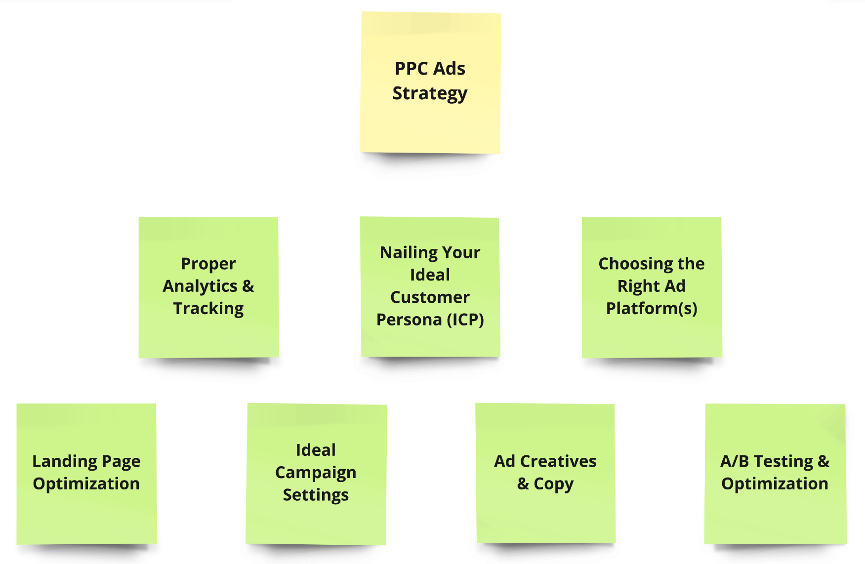 7 elements of our PPC strategy