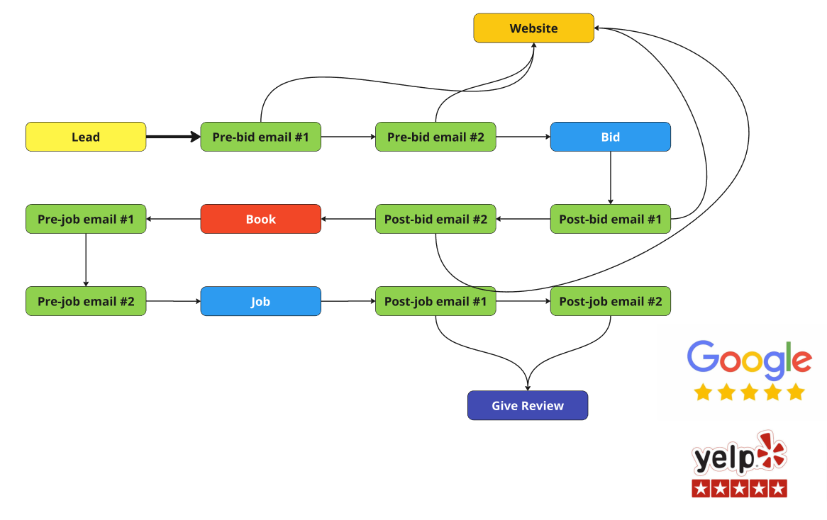 Review generation loop