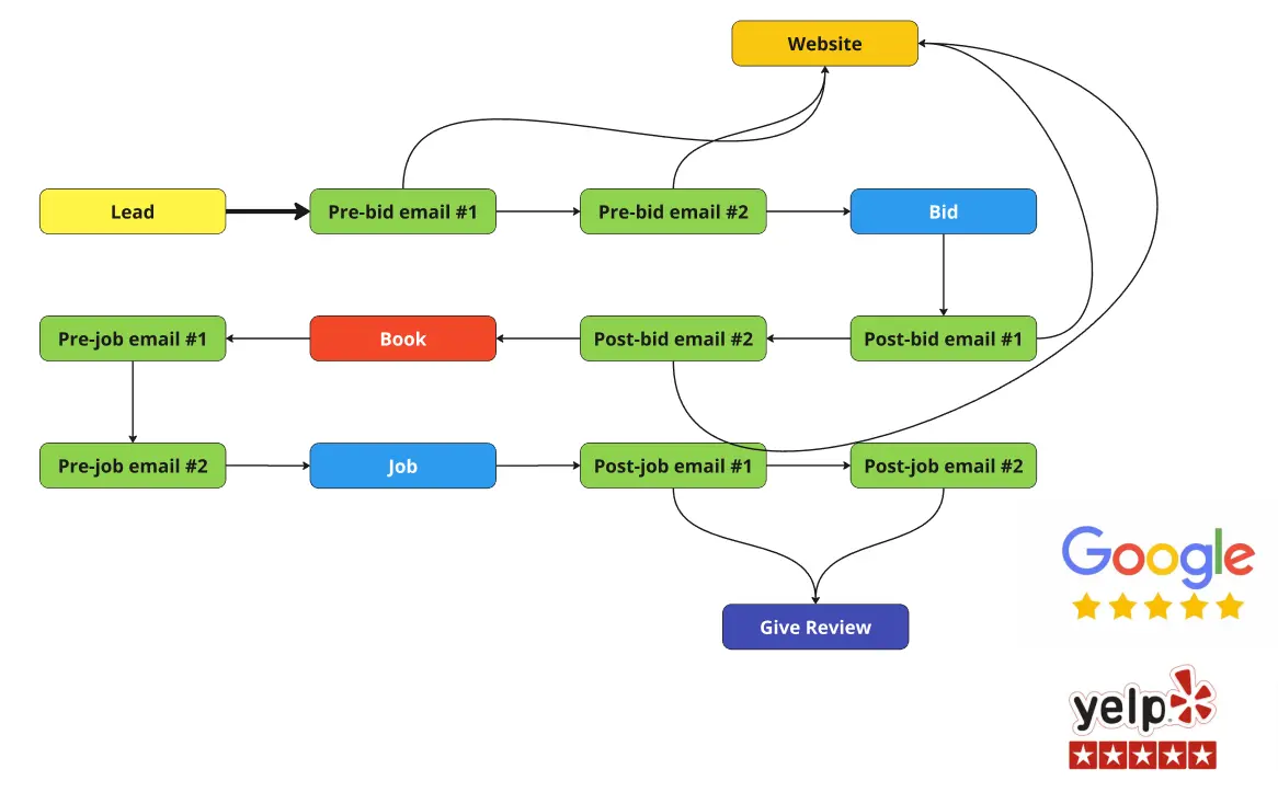 The review generation loop diagramed. It shows how getting reviews boosts SEO