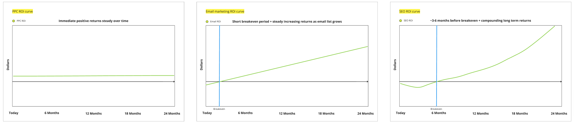 Digital Marketing ROI curves compared and combined