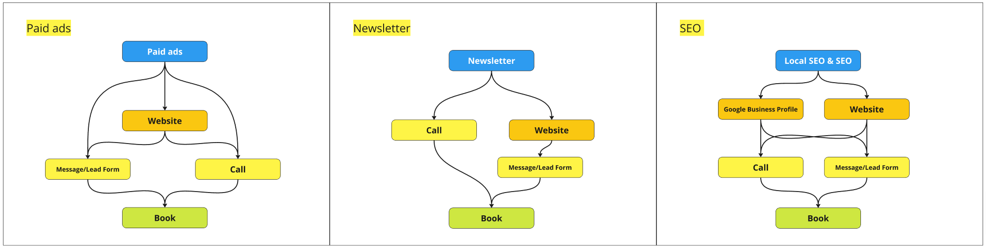 Diagrams of simplified PPC, SEO, and Email marketing funnels side by side