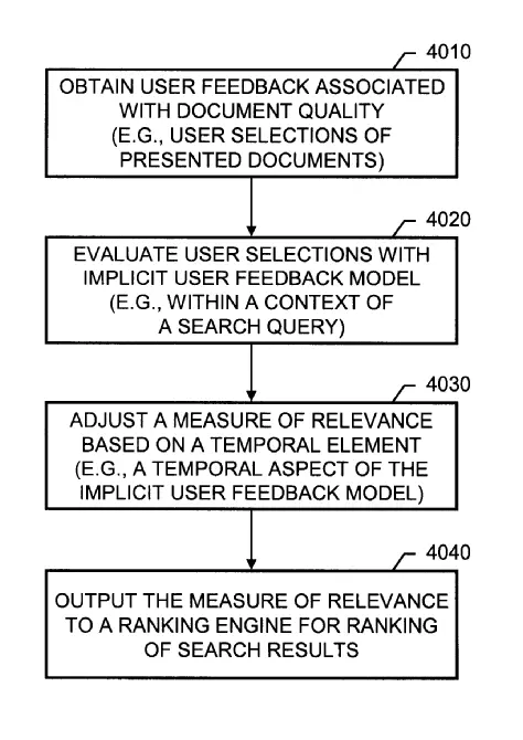 Image of chain of user click, behavior, and search result modification from patent detail. Source: https://patentscope.wipo.int/search/docs2/nat/US146703304/pic/IKn_UYR4Fcuh92Kd3Bqd65BDRcDkw5YnRM2MqkOzD_XbKTItpITR5JE1MWOu2jugrreMMQLh89sgyIs_ZgIqpO8dRY-ZLM4lA0gyrCKe8co